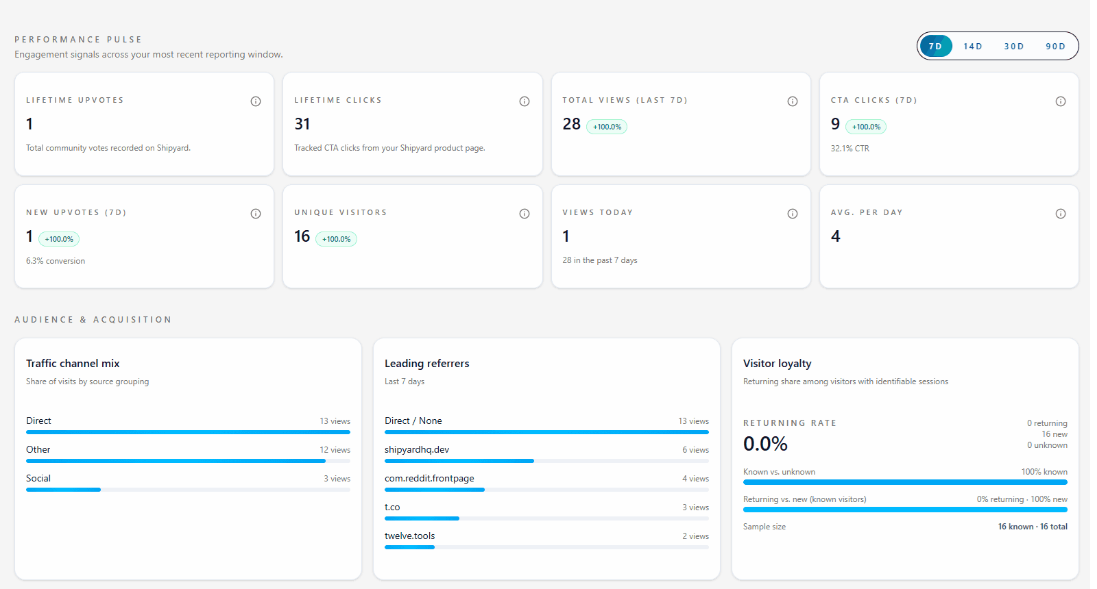 Screenshot of Shipyard analytics overview with core product metrics