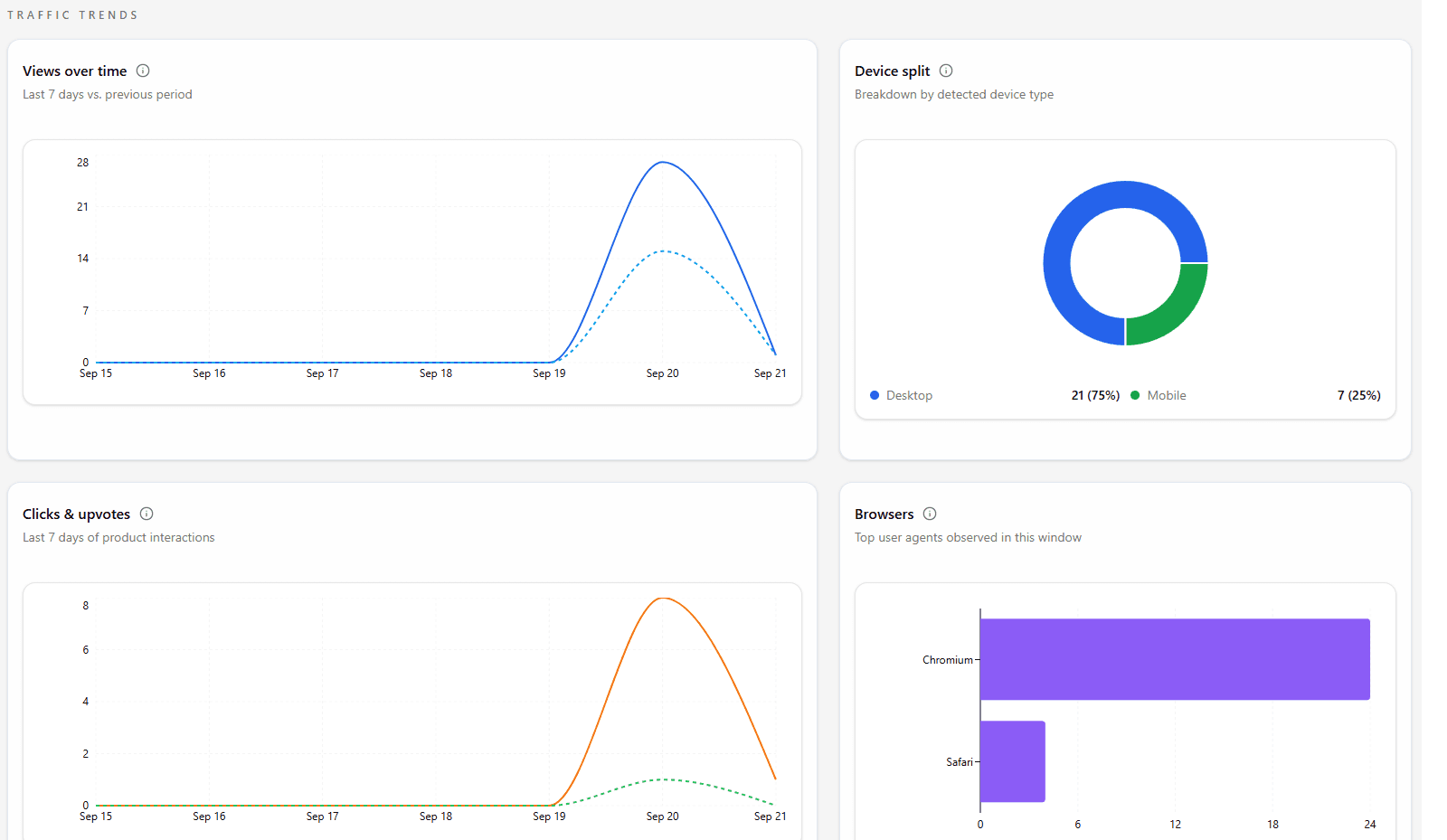 Screenshot of Shipyard analytics referrer and device breakdown