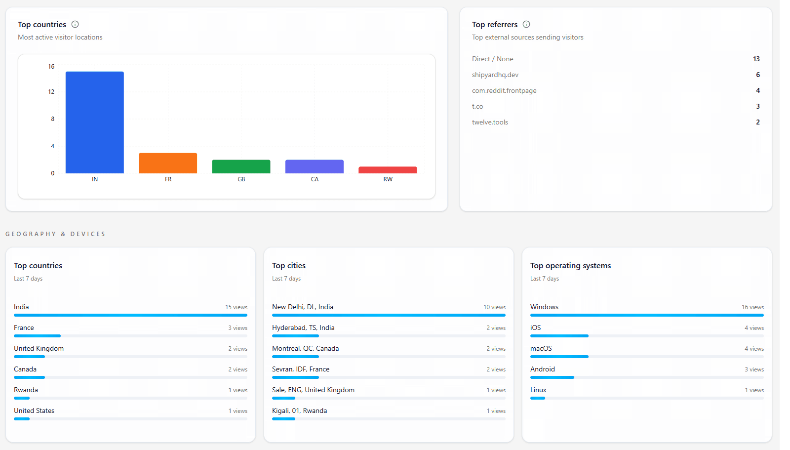 Screenshot of Shipyard analytics retention dashboard